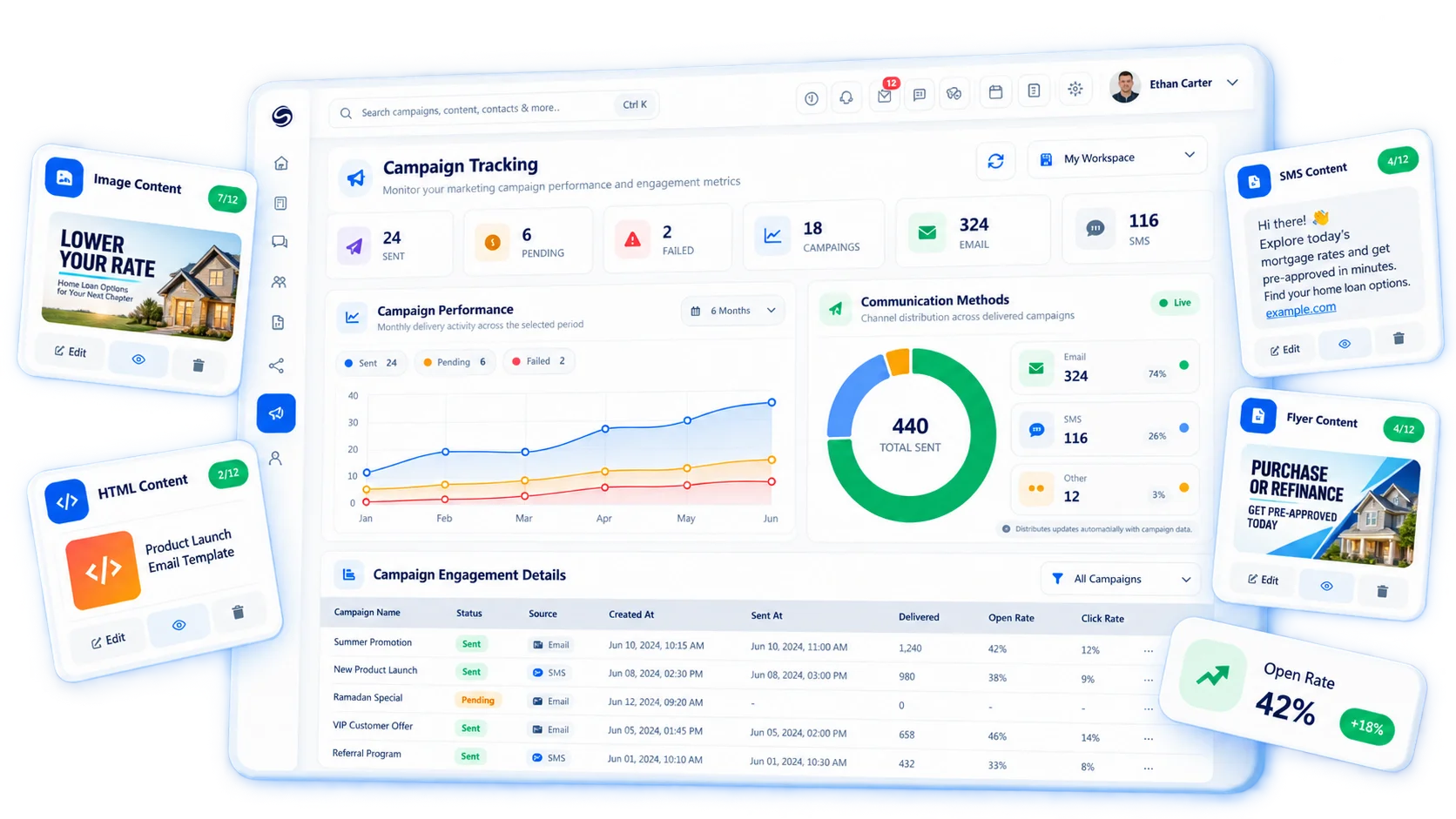 1 Solution drip marketing campaign dashboard
