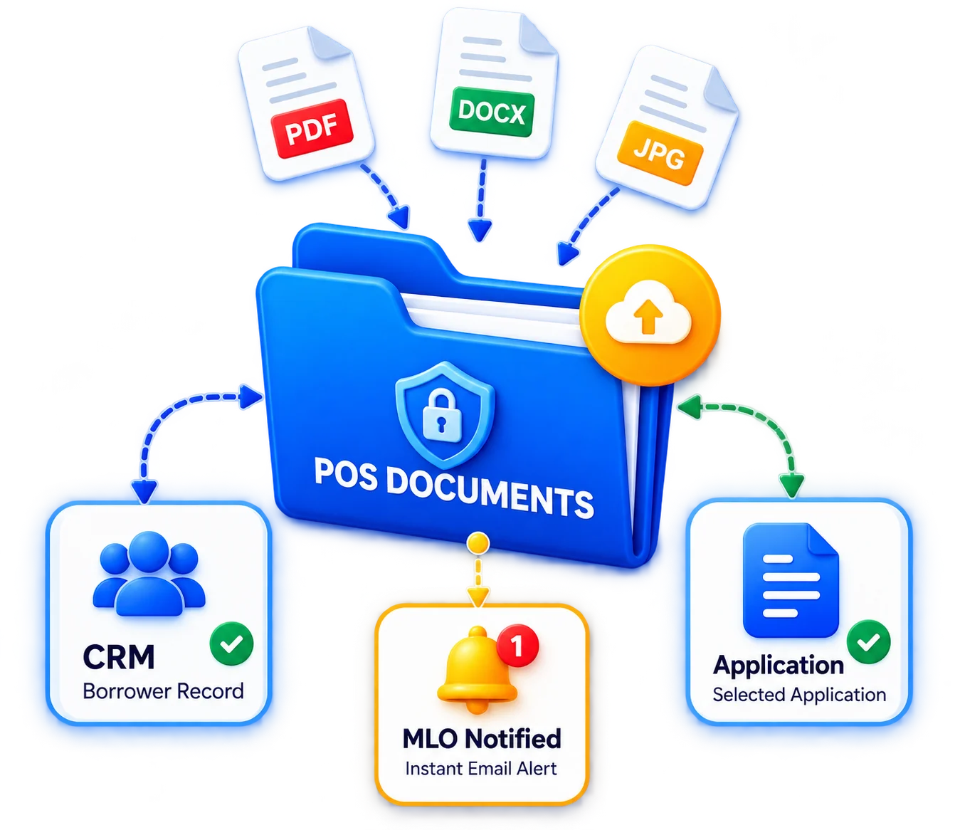 POS document upload connected with borrower CRM record, selected loan application and mortgage loan officer notification